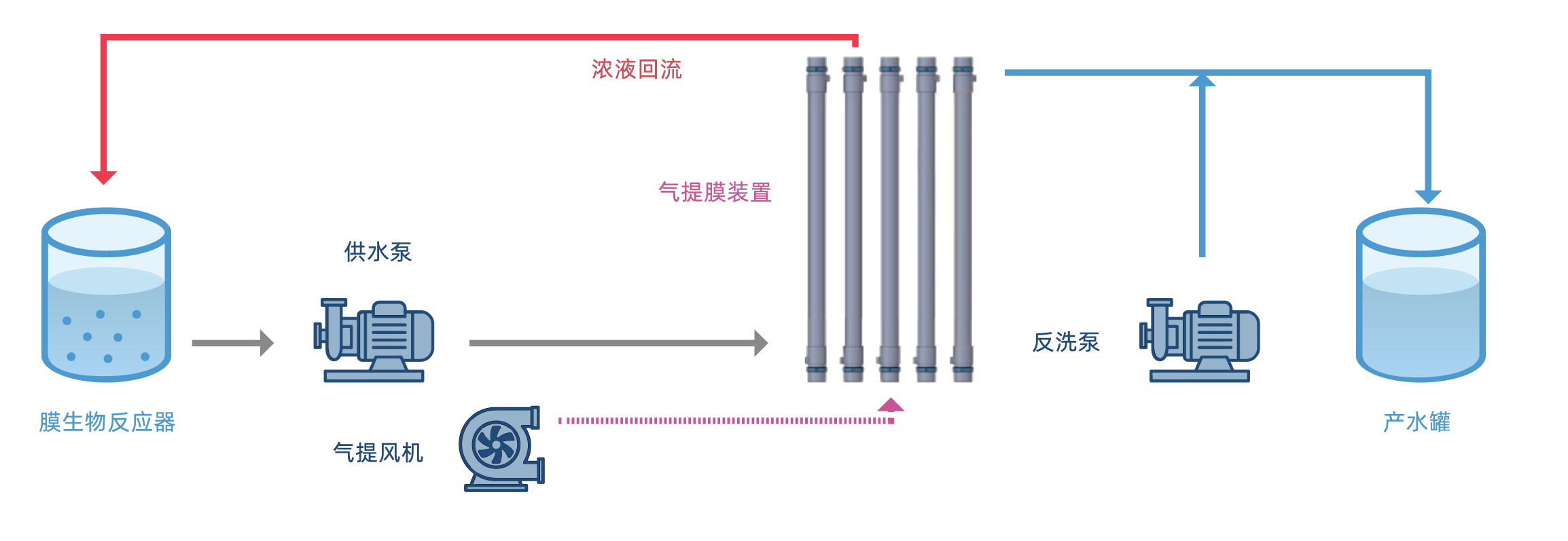 气提式 MBR 生化反应池、供水、底部空气注入、气提膜分离、产水和污泥回流流程示意